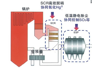 燃煤烟气污染物超低排放技术